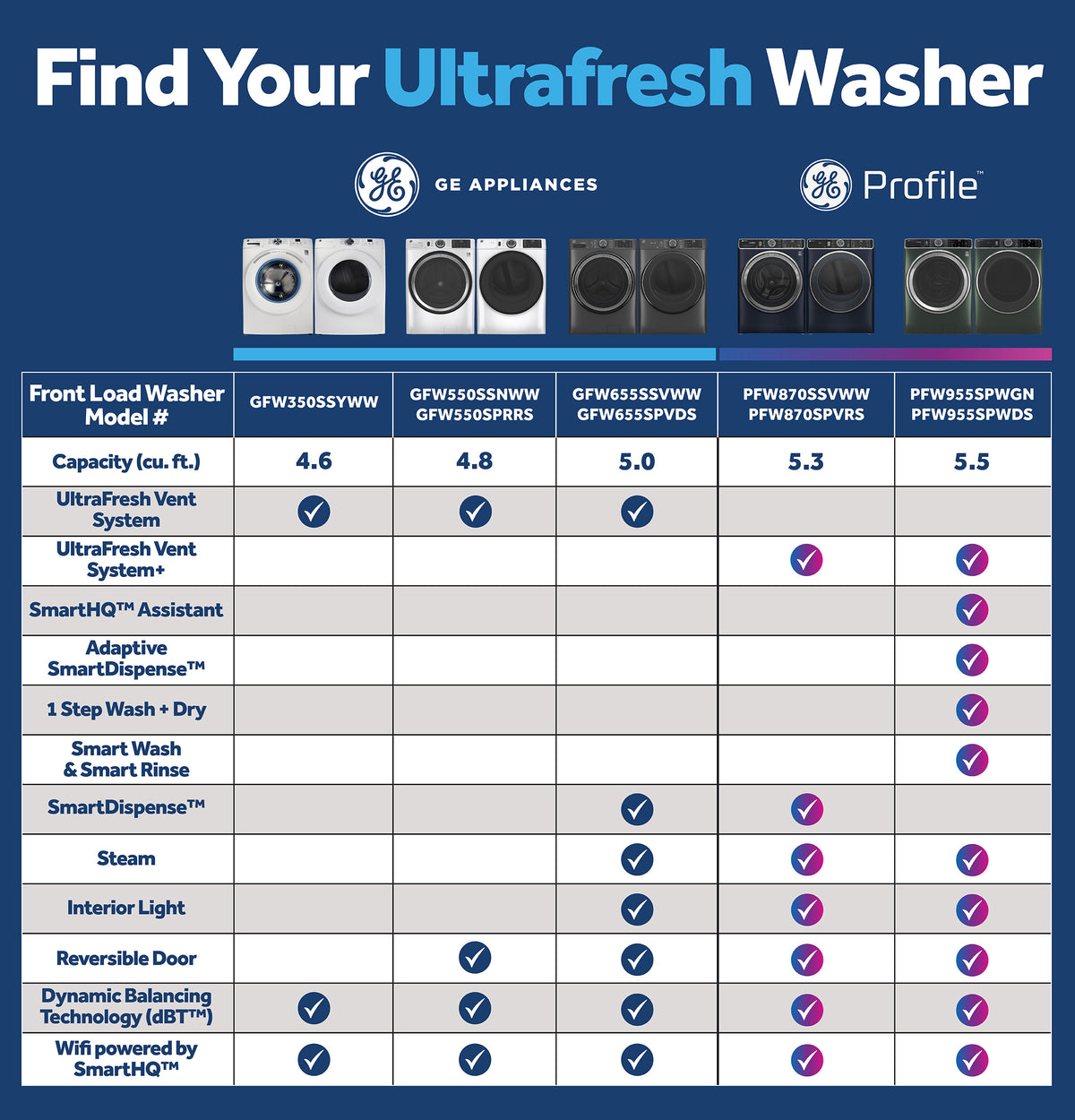 GE 5.0 cu. ft. Capacity Smart Front Load Steam Washer with SmartDispense UltraFresh Vent System with OdorBlock and Steam (GFW655SSVWW)